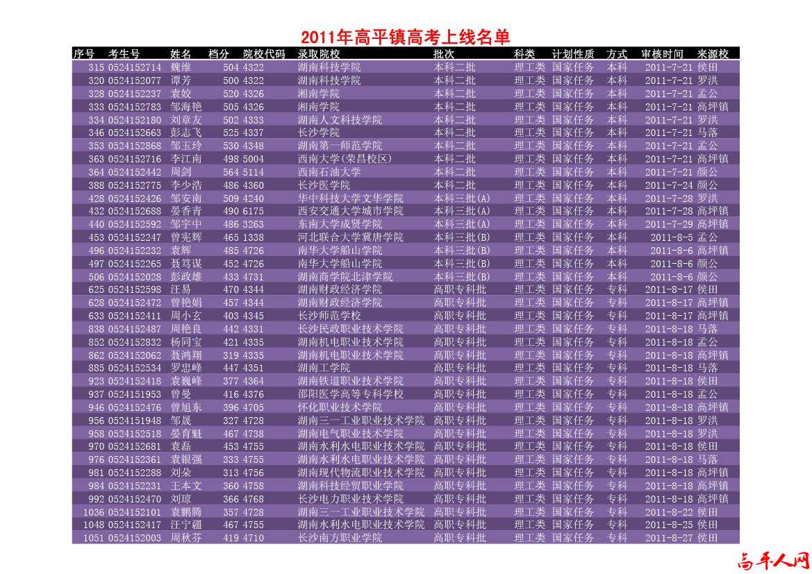 高平近2年高考上线名单2011-2.jpg