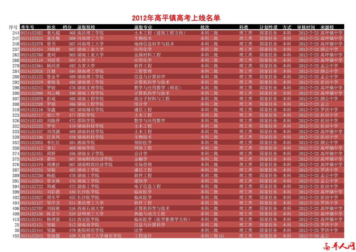 高平近2年高考上线名单2012-1.jpg