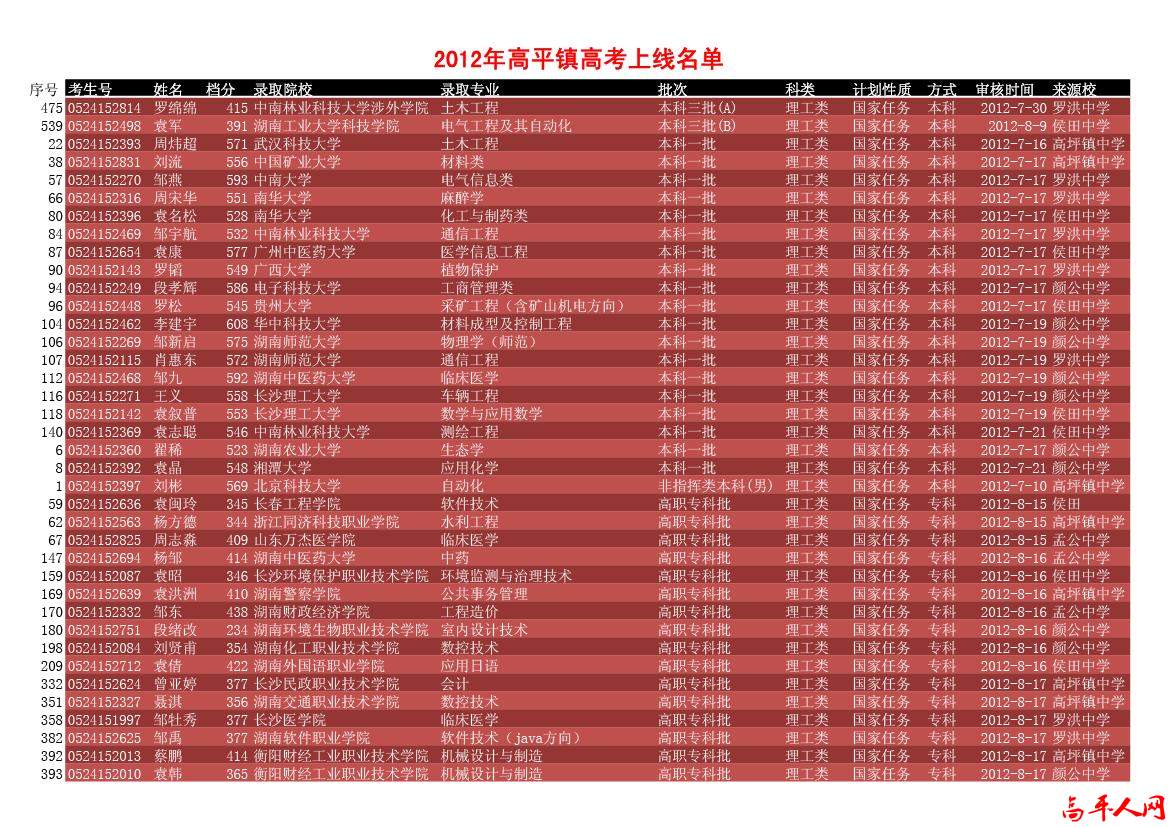 高平近2年高考上线名单2012-2.jpg